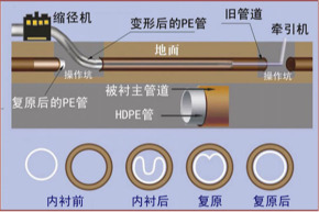 济宁非开挖管道内衬修复 